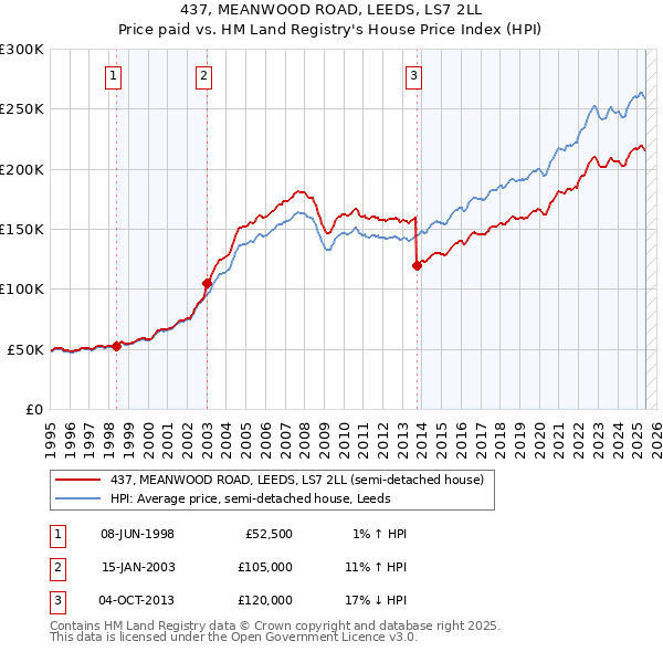 437, MEANWOOD ROAD, LEEDS, LS7 2LL: Price paid vs HM Land Registry's House Price Index