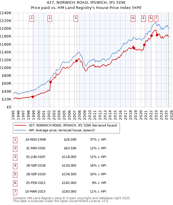 437, NORWICH ROAD, IPSWICH, IP1 5DW: Price paid vs HM Land Registry's House Price Index