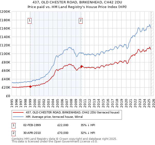 437, OLD CHESTER ROAD, BIRKENHEAD, CH42 2DU: Price paid vs HM Land Registry's House Price Index