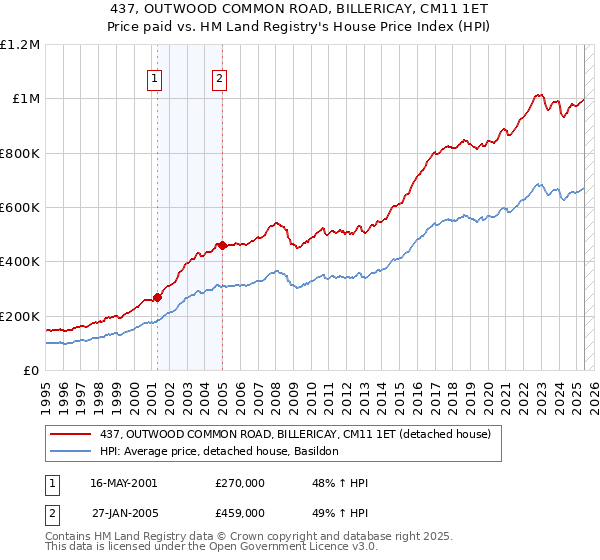 437, OUTWOOD COMMON ROAD, BILLERICAY, CM11 1ET: Price paid vs HM Land Registry's House Price Index