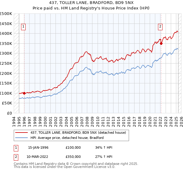 437, TOLLER LANE, BRADFORD, BD9 5NX: Price paid vs HM Land Registry's House Price Index
