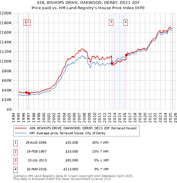 438, BISHOPS DRIVE, OAKWOOD, DERBY, DE21 2DF: Price paid vs HM Land Registry's House Price Index