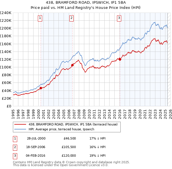 438, BRAMFORD ROAD, IPSWICH, IP1 5BA: Price paid vs HM Land Registry's House Price Index