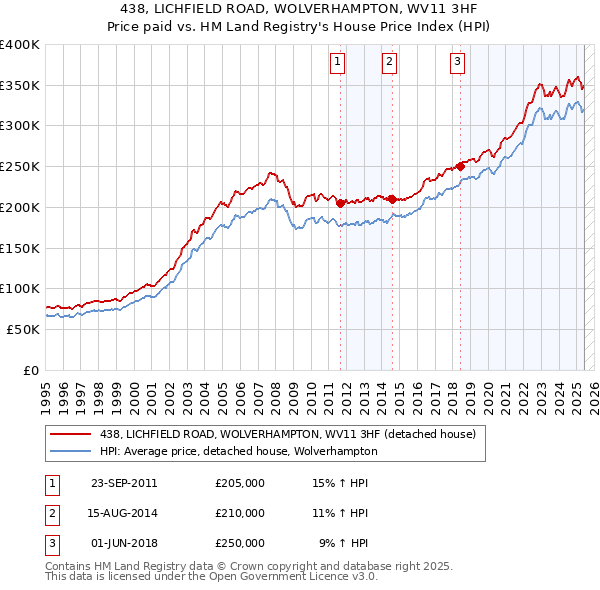 438, LICHFIELD ROAD, WOLVERHAMPTON, WV11 3HF: Price paid vs HM Land Registry's House Price Index