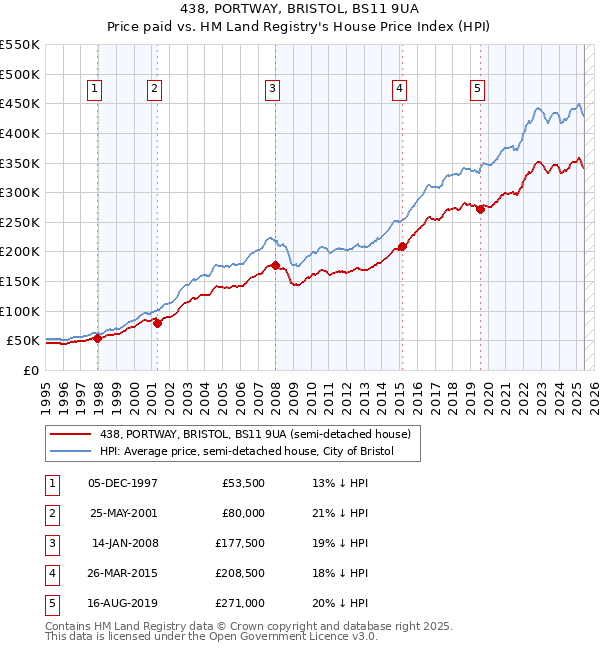 438, PORTWAY, BRISTOL, BS11 9UA: Price paid vs HM Land Registry's House Price Index