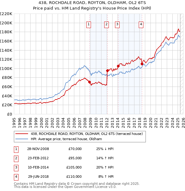 438, ROCHDALE ROAD, ROYTON, OLDHAM, OL2 6TS: Price paid vs HM Land Registry's House Price Index