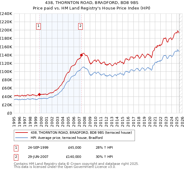 438, THORNTON ROAD, BRADFORD, BD8 9BS: Price paid vs HM Land Registry's House Price Index