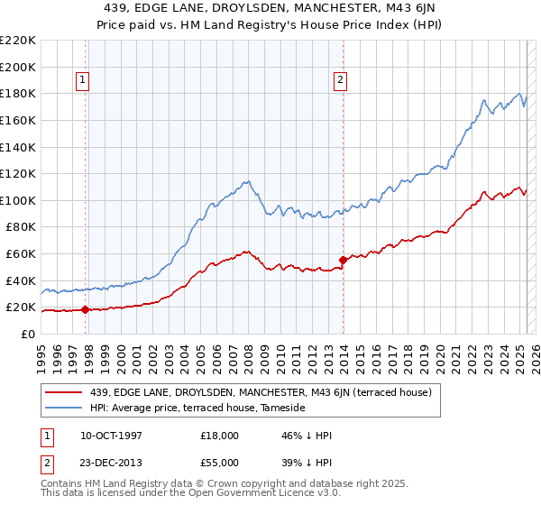 439, EDGE LANE, DROYLSDEN, MANCHESTER, M43 6JN: Price paid vs HM Land Registry's House Price Index