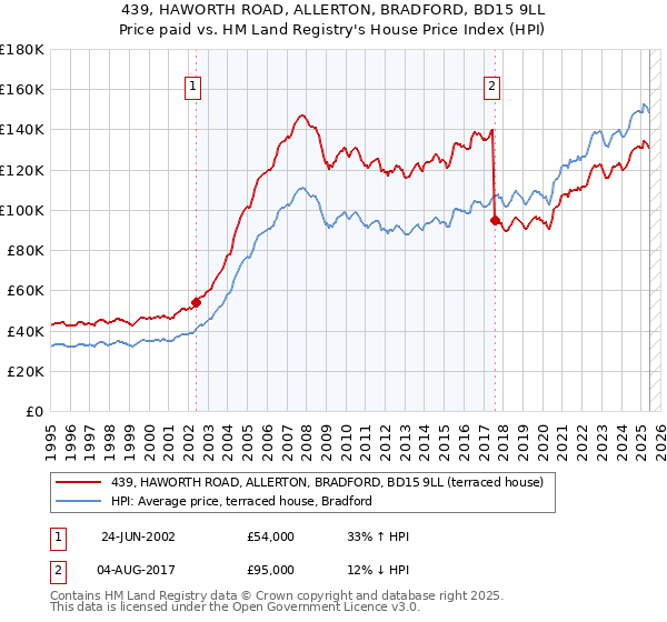 439, HAWORTH ROAD, ALLERTON, BRADFORD, BD15 9LL: Price paid vs HM Land Registry's House Price Index