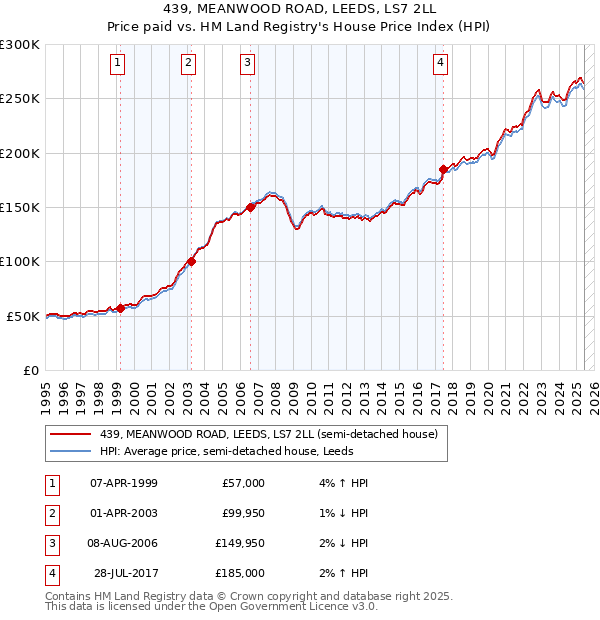 439, MEANWOOD ROAD, LEEDS, LS7 2LL: Price paid vs HM Land Registry's House Price Index