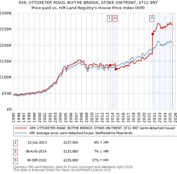 439, UTTOXETER ROAD, BLYTHE BRIDGE, STOKE-ON-TRENT, ST11 9NT: Price paid vs HM Land Registry's House Price Index