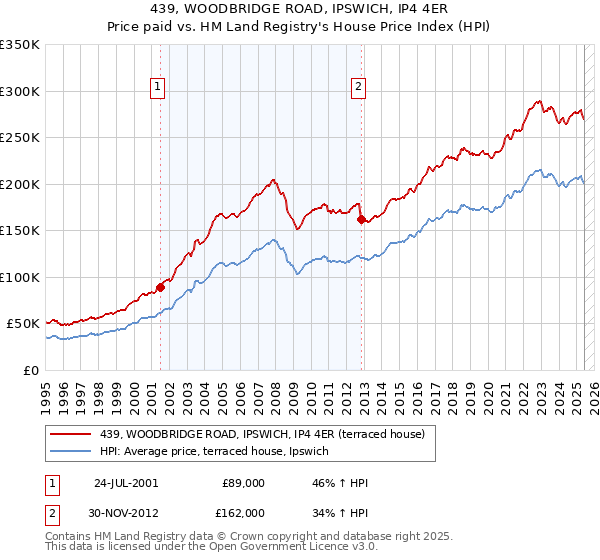 439, WOODBRIDGE ROAD, IPSWICH, IP4 4ER: Price paid vs HM Land Registry's House Price Index