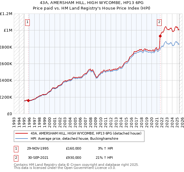 43A, AMERSHAM HILL, HIGH WYCOMBE, HP13 6PG: Price paid vs HM Land Registry's House Price Index