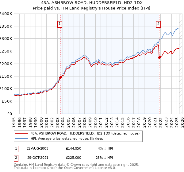 43A, ASHBROW ROAD, HUDDERSFIELD, HD2 1DX: Price paid vs HM Land Registry's House Price Index