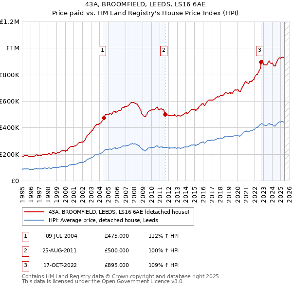 43A, BROOMFIELD, LEEDS, LS16 6AE: Price paid vs HM Land Registry's House Price Index