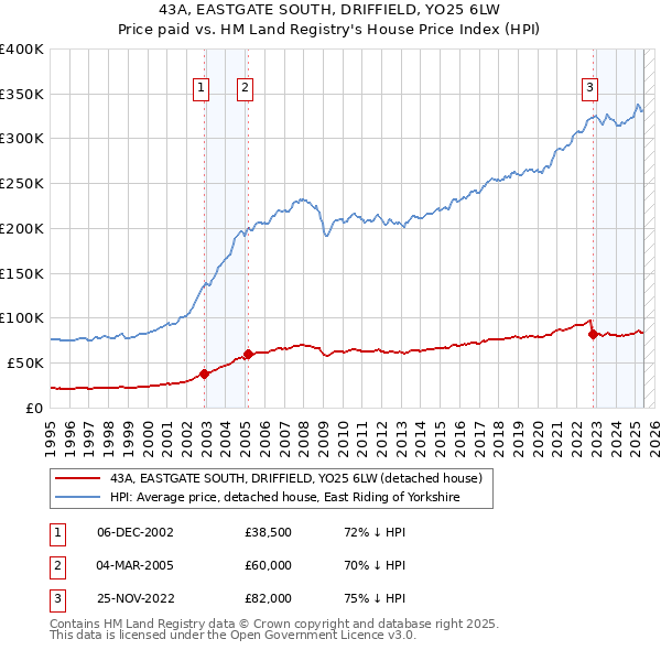 43A, EASTGATE SOUTH, DRIFFIELD, YO25 6LW: Price paid vs HM Land Registry's House Price Index