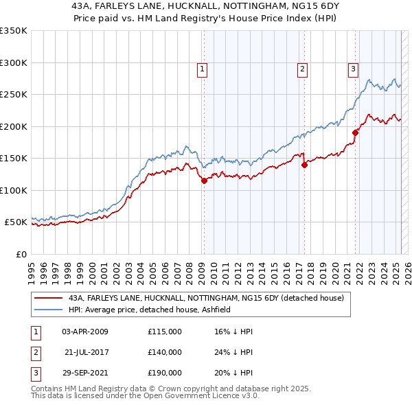 43A, FARLEYS LANE, HUCKNALL, NOTTINGHAM, NG15 6DY: Price paid vs HM Land Registry's House Price Index