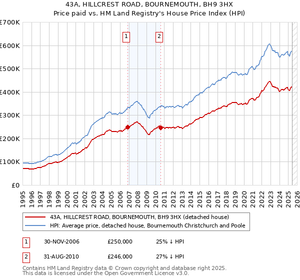 43A, HILLCREST ROAD, BOURNEMOUTH, BH9 3HX: Price paid vs HM Land Registry's House Price Index
