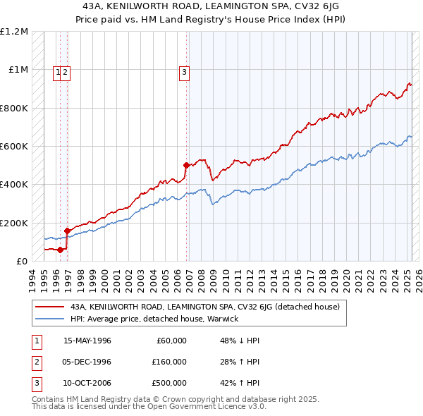 43A, KENILWORTH ROAD, LEAMINGTON SPA, CV32 6JG: Price paid vs HM Land Registry's House Price Index