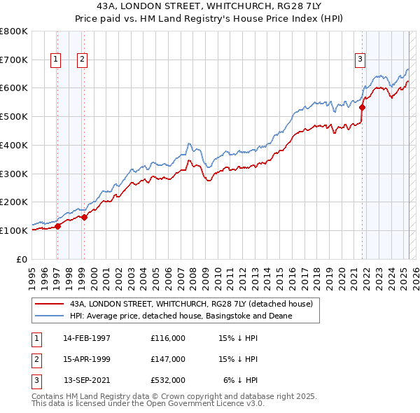 43A, LONDON STREET, WHITCHURCH, RG28 7LY: Price paid vs HM Land Registry's House Price Index
