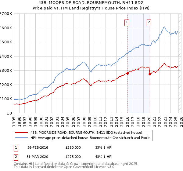 43B, MOORSIDE ROAD, BOURNEMOUTH, BH11 8DG: Price paid vs HM Land Registry's House Price Index