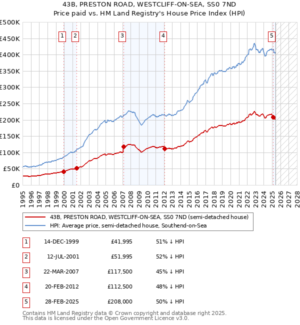43B, PRESTON ROAD, WESTCLIFF-ON-SEA, SS0 7ND: Price paid vs HM Land Registry's House Price Index