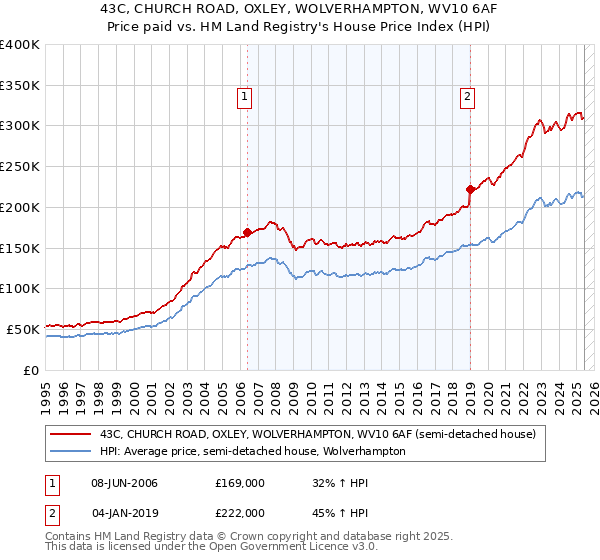 43C, CHURCH ROAD, OXLEY, WOLVERHAMPTON, WV10 6AF: Price paid vs HM Land Registry's House Price Index