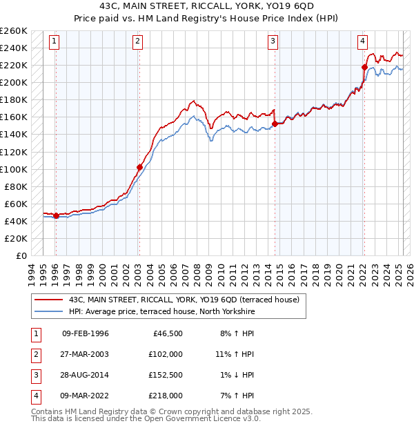43C, MAIN STREET, RICCALL, YORK, YO19 6QD: Price paid vs HM Land Registry's House Price Index