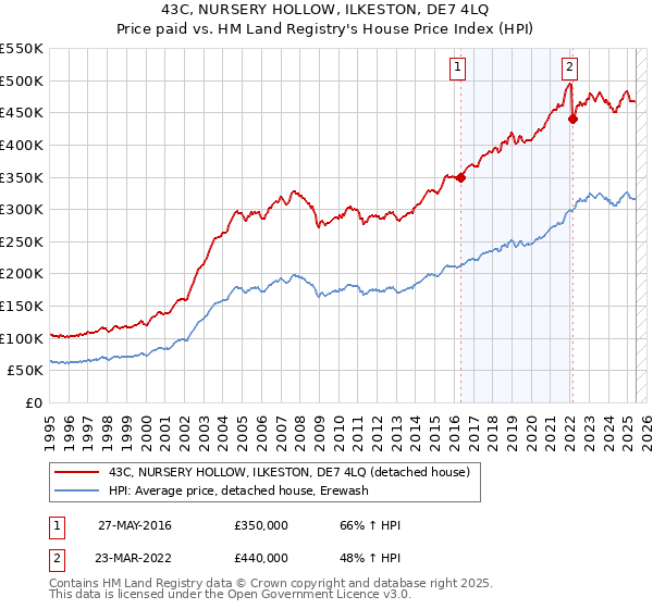 43C, NURSERY HOLLOW, ILKESTON, DE7 4LQ: Price paid vs HM Land Registry's House Price Index