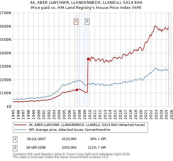 44, ABER LLWCHWR, LLANGENNECH, LLANELLI, SA14 8AH: Price paid vs HM Land Registry's House Price Index