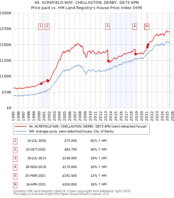 44, ACREFIELD WAY, CHELLASTON, DERBY, DE73 6PN: Price paid vs HM Land Registry's House Price Index