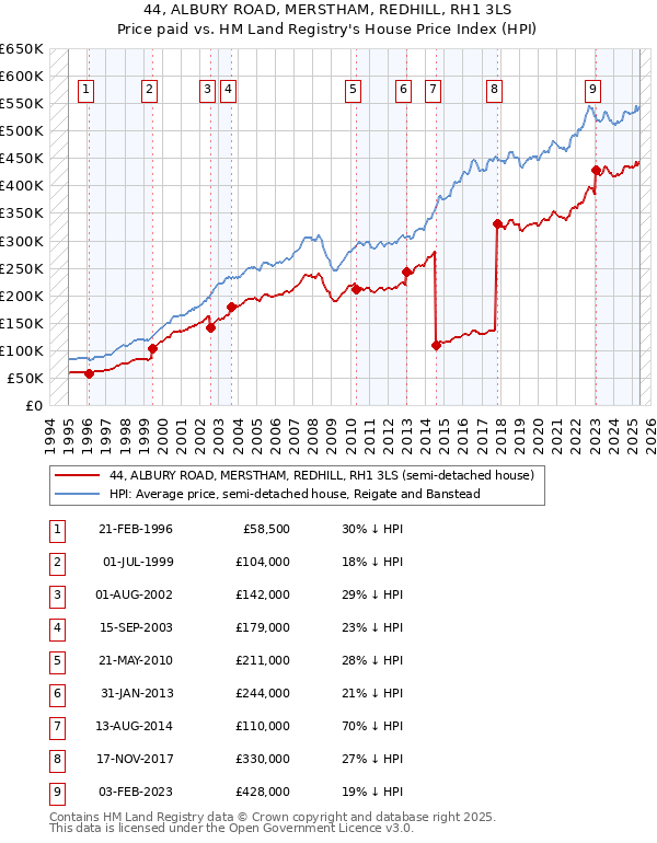 44, ALBURY ROAD, MERSTHAM, REDHILL, RH1 3LS: Price paid vs HM Land Registry's House Price Index