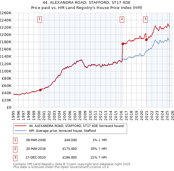 44, ALEXANDRA ROAD, STAFFORD, ST17 4DE: Price paid vs HM Land Registry's House Price Index