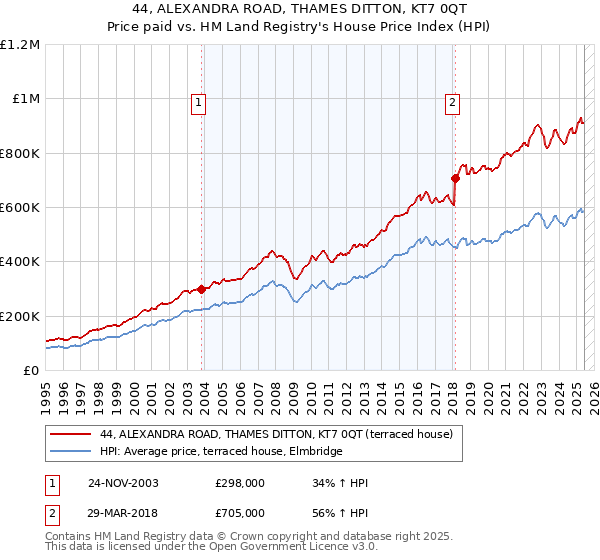 44, ALEXANDRA ROAD, THAMES DITTON, KT7 0QT: Price paid vs HM Land Registry's House Price Index