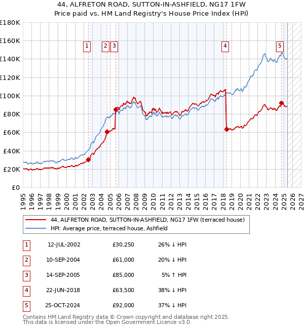 44, ALFRETON ROAD, SUTTON-IN-ASHFIELD, NG17 1FW: Price paid vs HM Land Registry's House Price Index