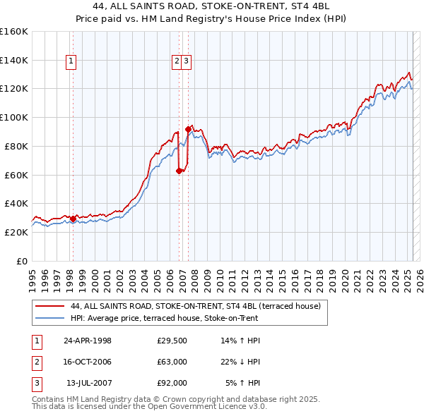 44, ALL SAINTS ROAD, STOKE-ON-TRENT, ST4 4BL: Price paid vs HM Land Registry's House Price Index