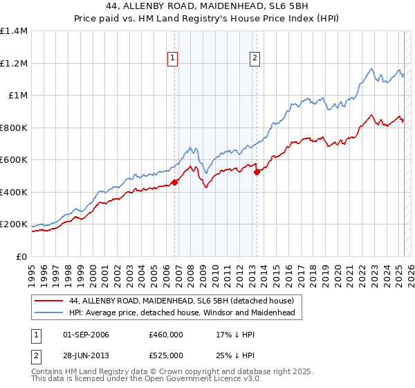 44, ALLENBY ROAD, MAIDENHEAD, SL6 5BH: Price paid vs HM Land Registry's House Price Index