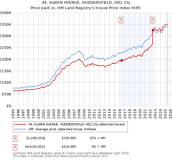 44, ALWEN AVENUE, HUDDERSFIELD, HD2 2SJ: Price paid vs HM Land Registry's House Price Index