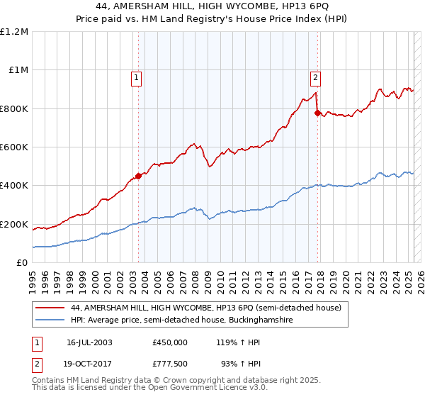 44, AMERSHAM HILL, HIGH WYCOMBE, HP13 6PQ: Price paid vs HM Land Registry's House Price Index