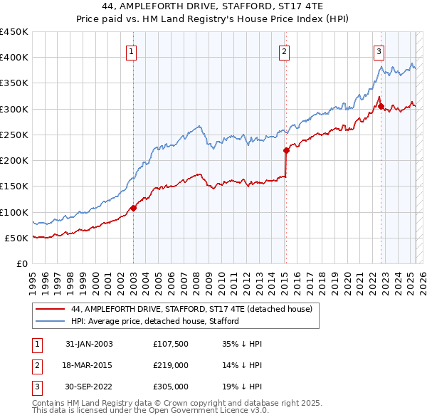 44, AMPLEFORTH DRIVE, STAFFORD, ST17 4TE: Price paid vs HM Land Registry's House Price Index