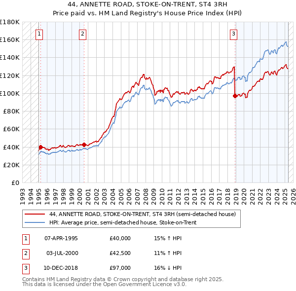 44, ANNETTE ROAD, STOKE-ON-TRENT, ST4 3RH: Price paid vs HM Land Registry's House Price Index