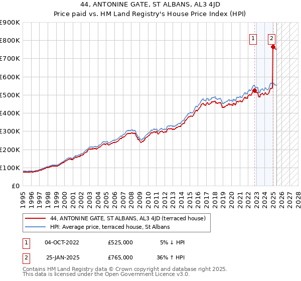 44, ANTONINE GATE, ST ALBANS, AL3 4JD: Price paid vs HM Land Registry's House Price Index