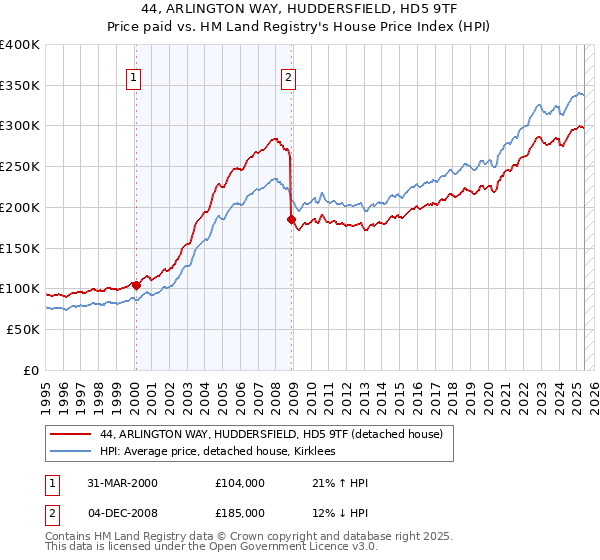 44, ARLINGTON WAY, HUDDERSFIELD, HD5 9TF: Price paid vs HM Land Registry's House Price Index