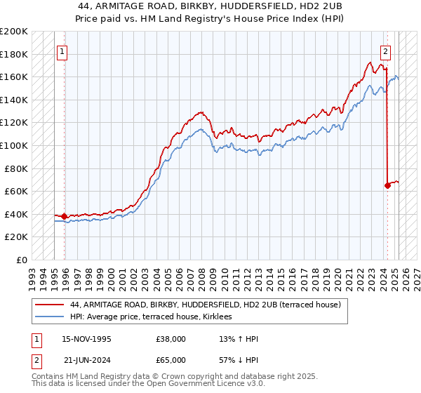 44, ARMITAGE ROAD, BIRKBY, HUDDERSFIELD, HD2 2UB: Price paid vs HM Land Registry's House Price Index