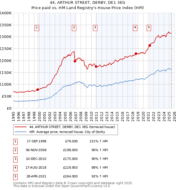 44, ARTHUR STREET, DERBY, DE1 3EG: Price paid vs HM Land Registry's House Price Index