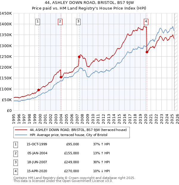 44, ASHLEY DOWN ROAD, BRISTOL, BS7 9JW: Price paid vs HM Land Registry's House Price Index