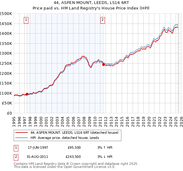 44, ASPEN MOUNT, LEEDS, LS16 6RT: Price paid vs HM Land Registry's House Price Index