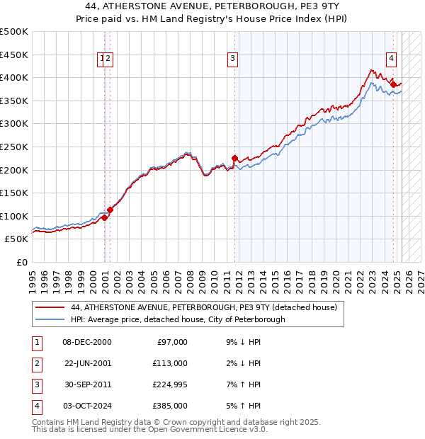 44, ATHERSTONE AVENUE, PETERBOROUGH, PE3 9TY: Price paid vs HM Land Registry's House Price Index