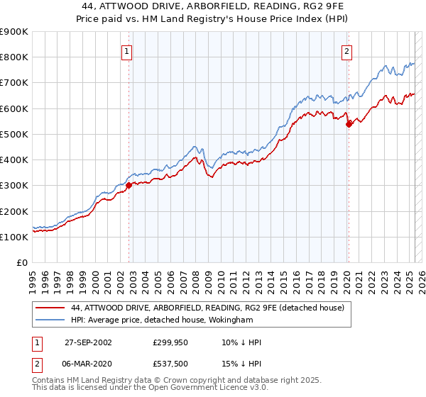 44, ATTWOOD DRIVE, ARBORFIELD, READING, RG2 9FE: Price paid vs HM Land Registry's House Price Index