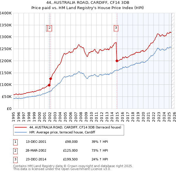 44, AUSTRALIA ROAD, CARDIFF, CF14 3DB: Price paid vs HM Land Registry's House Price Index